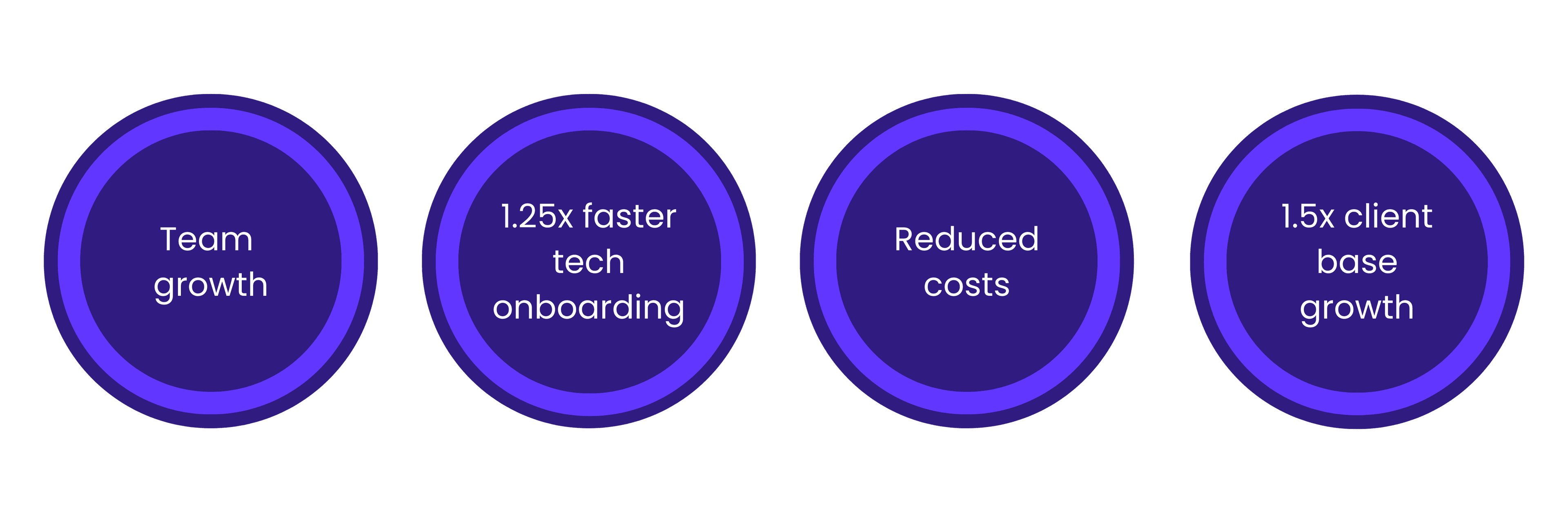 IMPACT Technology Group case study results showing team growth and increased client capacity.